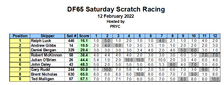 PRYC DF65 Results 2022 02 12