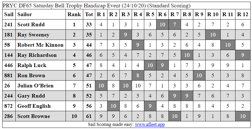24 OCT Bell Trophy HandicapCapture