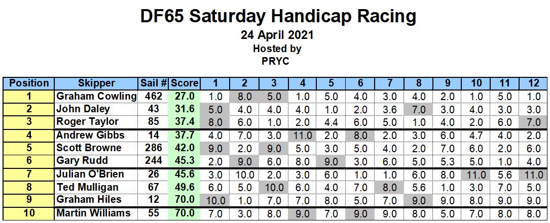 PRYC DF65 Results 2021 04 24