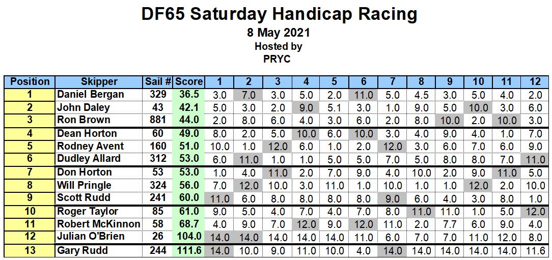 PRYC DF65 Results 2021 05 08