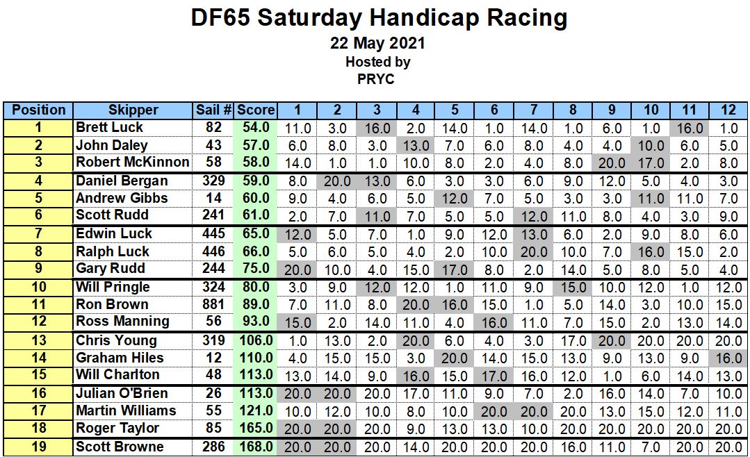 PRYC DF65 Results 2021 05 22