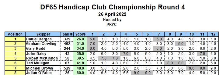 PRYC DF65 Results 2022 04 26